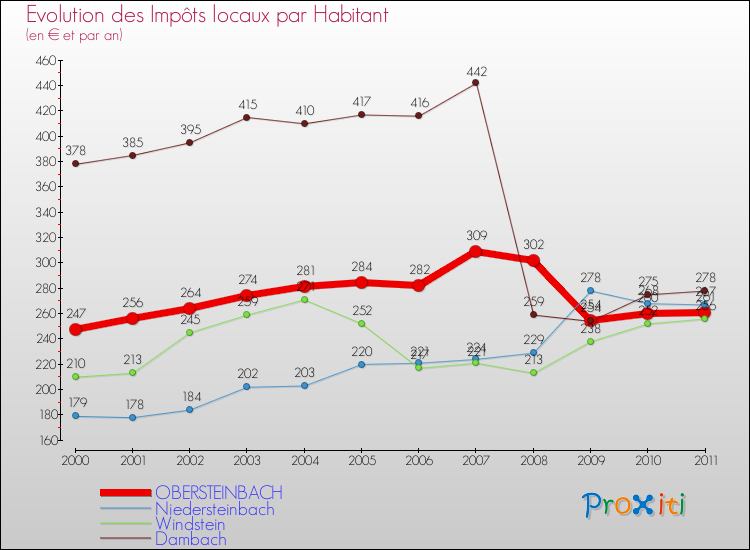 Evolution et montant des impôts locaux par Habitant pour OBERSTEINBACH et les communes proches Comparaison des impôts locaux par habitant pour OBERSTEINBACH et les communes voisines