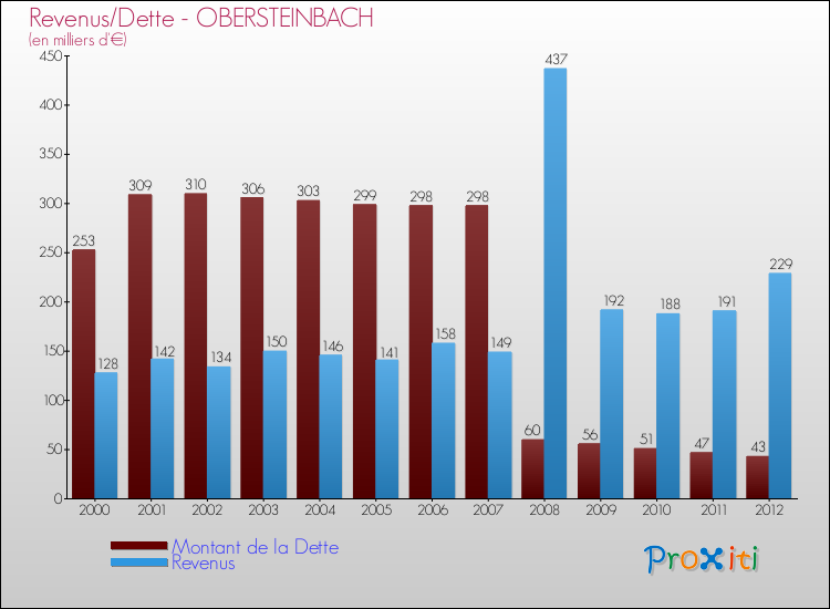 Evolution comparée de la dette et des revenus pour la commune de OBERSTEINBACH de 2000 à 2012 Comparaison de la dette et des revenus pour OBERSTEINBACH de 2000 à 2012