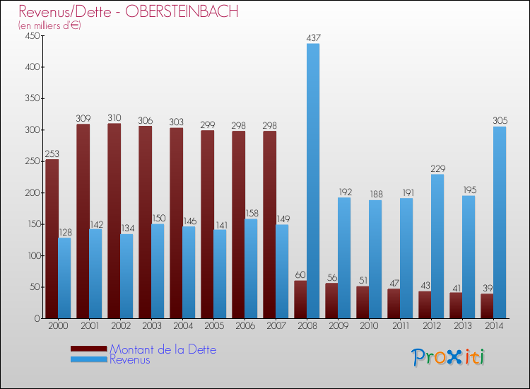 Evolution comparée de la dette et des revenus pour la commune de OBERSTEINBACH de 2000 à 2014 Comparaison de la dette et des revenus pour OBERSTEINBACH de 2000 à 2014