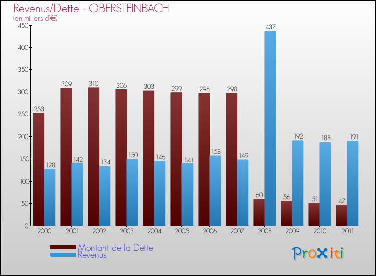 Evolution comparée de la dette et des revenus pour la commune de OBERSTEINBACH de 2000 à 2011 Comparaison de la dette et des revenus pour OBERSTEINBACH de 2000 à 2011