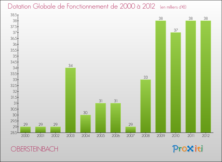 Evolution du montant de la Dotation Globale de Fonctionnement pour la commune de OBERSTEINBACH de 2000 à 2012 Evolution du montant de la Dotation Globale de Fonctionnement pour OBERSTEINBACH de 2000 à 2012