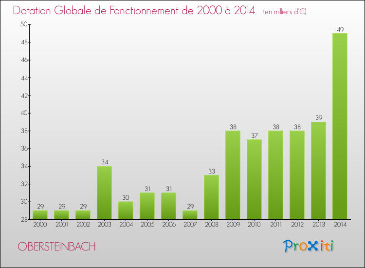 Evolution du montant de la Dotation Globale de Fonctionnement pour la commune de OBERSTEINBACH de 2000 à 2014 Evolution du montant de la Dotation Globale de Fonctionnement pour OBERSTEINBACH de 2000 à 2014