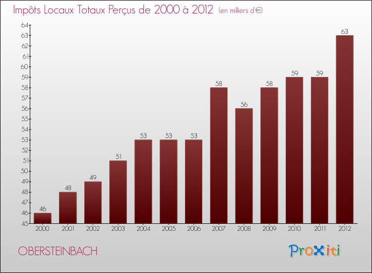 Evolution des Impôts Locaux pour la commune de OBERSTEINBACH de 2000 à 2012 Evolution des Impôts Locaux pour OBERSTEINBACH de 2000 à 2012