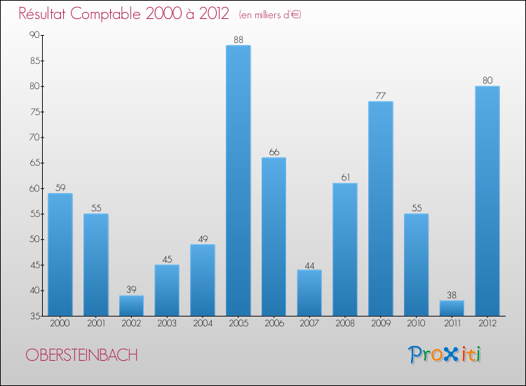 Evolution du résultat comptable pour la commune de OBERSTEINBACH de 2000 à 2012 Evolution du résultat comptable pour OBERSTEINBACH de 2000 à 2012