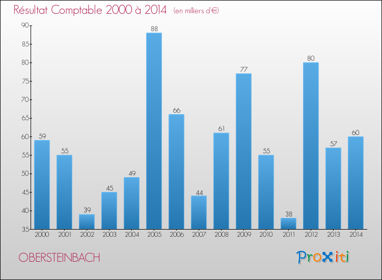 Evolution du résultat comptable pour la commune de OBERSTEINBACH de 2000 à 2014 Evolution du résultat comptable pour OBERSTEINBACH de 2000 à 2014