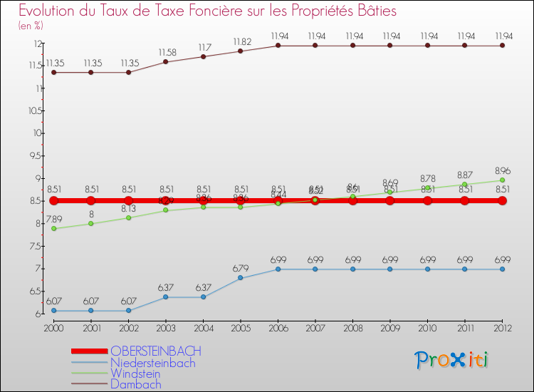 Evolution du taux de la taxe foncière sur le bati pour OBERSTEINBACH et les communes proches de 2000 à 2012 Comparaison des taux de taxe foncière sur le bati pour OBERSTEINBACH et les communes voisines de 2000 à 2012