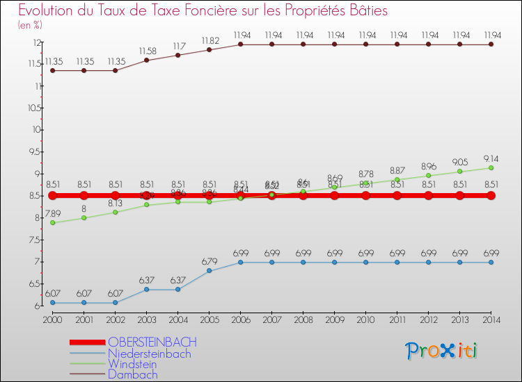 Evolution du taux de la taxe foncière sur le bati pour OBERSTEINBACH et les communes proches de 2000 à 2014 Comparaison des taux de taxe foncière sur le bati pour OBERSTEINBACH et les communes voisines de 2000 à 2014