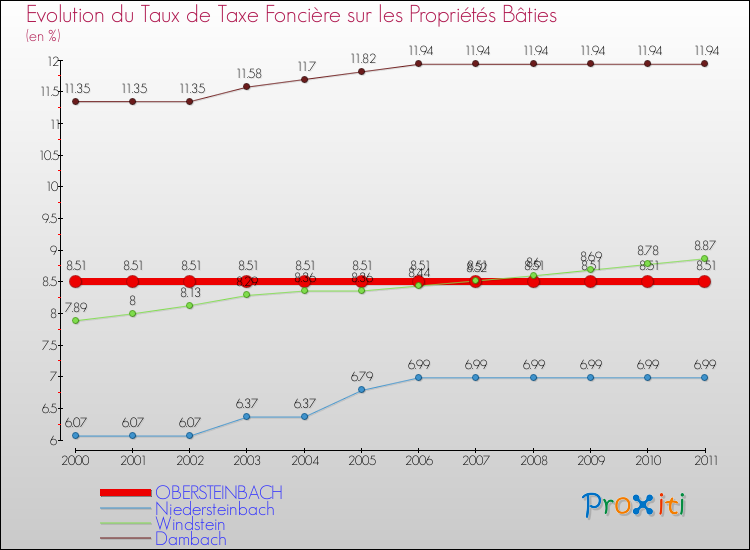Evolution du taux de la taxe foncière sur le bati pour OBERSTEINBACH et les communes proches Comparaison des taux de taxe foncière sur le bati pour OBERSTEINBACH et les communes voisines