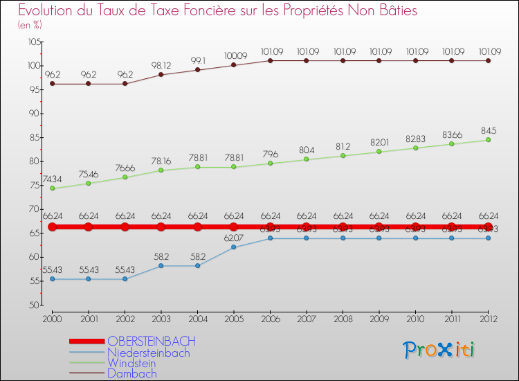 Evolution du taux de la taxe foncière sur les immeubles et terrains non batis pour OBERSTEINBACH et les communes proches de 2000 à 2012 Comparaison des taux de la taxe foncière sur les immeubles et terrains non batis pour OBERSTEINBACH et les communes voisines de 2000 à 2012