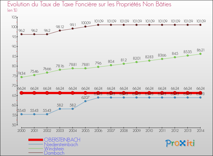 Evolution du taux de la taxe foncière sur les immeubles et terrains non batis pour OBERSTEINBACH et les communes proches de 2000 à 2014 Comparaison des taux de la taxe foncière sur les immeubles et terrains non batis pour OBERSTEINBACH et les communes voisines de 2000 à 2014