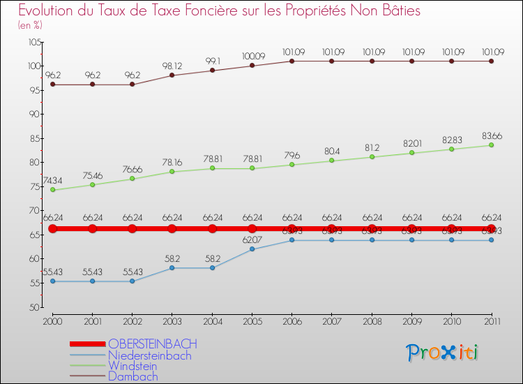 Evolution du taux de la taxe foncière sur les immeubles et terrains non batis pour OBERSTEINBACH et les communes proches Comparaison des taux de la taxe foncière sur les immeubles et terrains non batis pour OBERSTEINBACH et les communes voisines