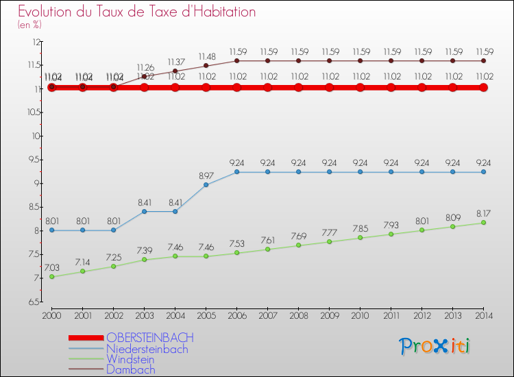 Evolution du taux de la taxe d'habitation pour OBERSTEINBACH et les communes proches de 2000 à 2014 Comparaison des taux de la taxe d'habitation pour OBERSTEINBACH et les communes voisines de 2000 à 2014
