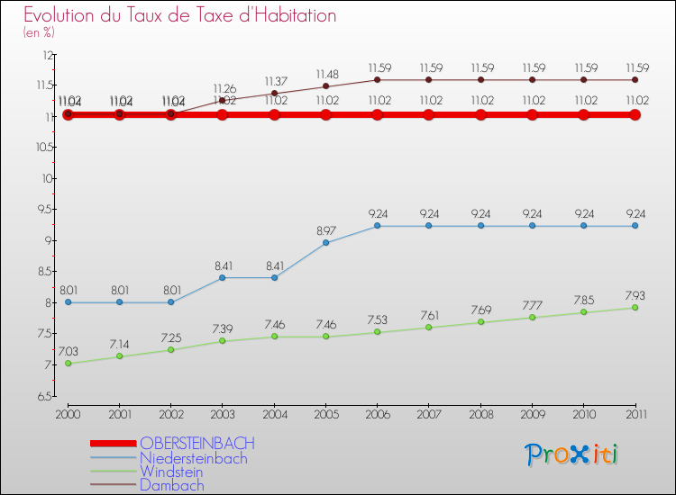 Evolution du taux de la taxe d'habitation pour OBERSTEINBACH et les communes proches Comparaison des taux de la taxe d'habitation pour OBERSTEINBACH et les communes voisines