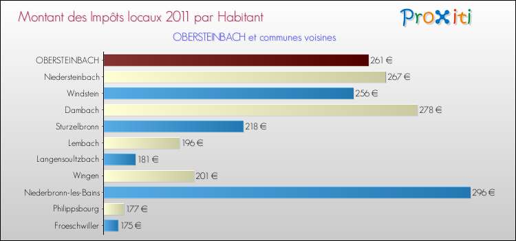 Montant des impôts locaux par Habitant pour OBERSTEINBACH et les communes proches Comparaison des impôts locaux par habitant pour OBERSTEINBACH et les communes voisines