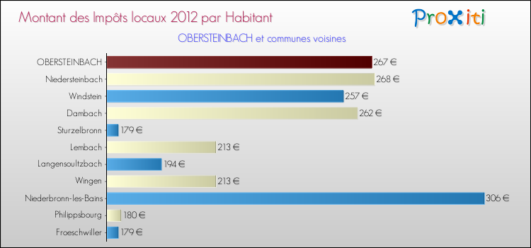 Montant des impôts locaux par Habitant pour OBERSTEINBACH et les communes proches Comparaison des impôts locaux par habitant pour OBERSTEINBACH et les communes voisines