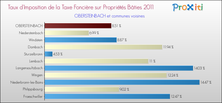 Taux d'imposition de la taxe foncière sur le bati 2011 pour OBERSTEINBACH et les communes proches Comparaison des taux d'imposition de la taxe foncière sur le bati 2011 pour OBERSTEINBACH et les communes voisines