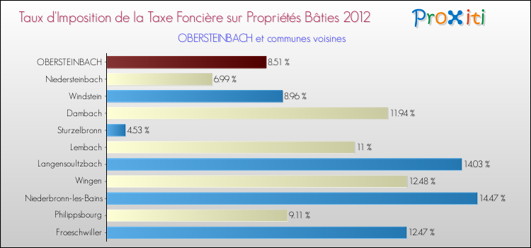 Taux d'imposition de la taxe foncière sur le bati 2012 pour OBERSTEINBACH et les communes proches Comparaison des taux d'imposition de la taxe foncière sur le bati 2012 pour OBERSTEINBACH et les communes voisines