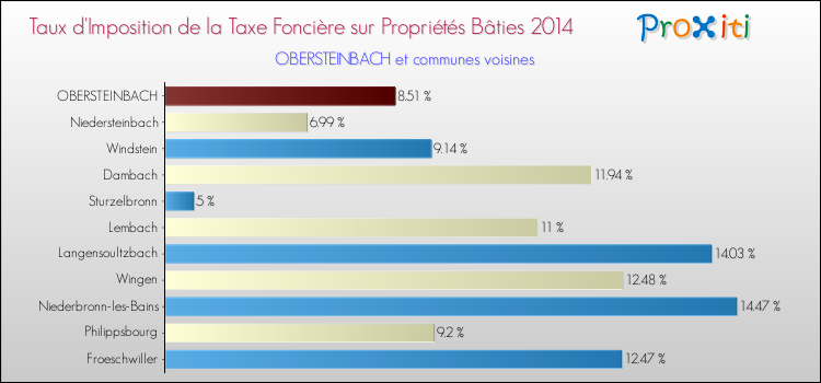 Taux d'imposition de la taxe foncière sur le bati 2014 pour OBERSTEINBACH et les communes proches Comparaison des taux d'imposition de la taxe foncière sur le bati 2014 pour OBERSTEINBACH et les communes voisines