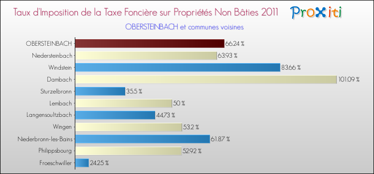 Taux d'imposition de la taxe foncière sur les immeubles et terrains non batis 2011 pour OBERSTEINBACH et les communes proches Comparaison des taux d'imposition de la taxe foncière sur les immeubles et terrains non batis 2011 pour OBERSTEINBACH et les communes voisines