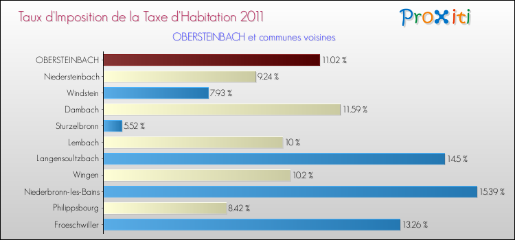 Taux d'imposition de la taxe d'habitation 2011 pour OBERSTEINBACH et les communes proches Comparaison des taux d'imposition de la taxe d'habitation 2011 pour OBERSTEINBACH et les communes voisines
