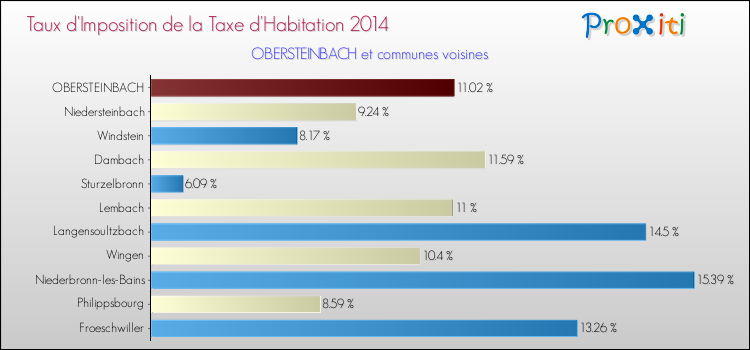Taux d'imposition de la taxe d'habitation 2014 pour OBERSTEINBACH et les communes proches Comparaison des taux d'imposition de la taxe d'habitation 2014 pour OBERSTEINBACH et les communes voisines
