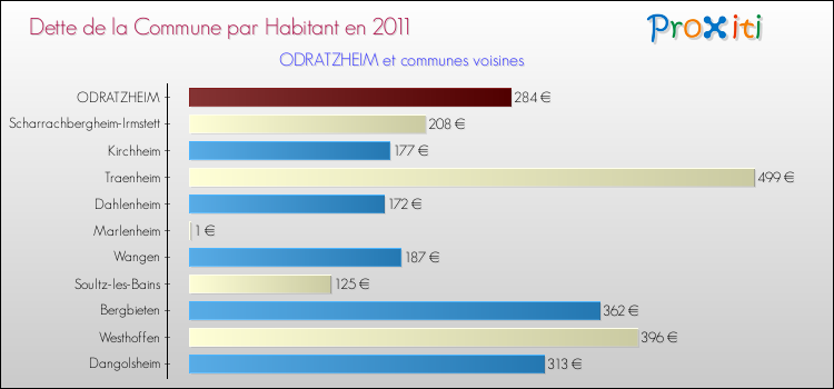 Dette par habitant de la commune en 2011 pour ODRATZHEIM et les communes proches Comparaison de la dette par habitant de la commune en 2011 pour ODRATZHEIM et les communes voisines