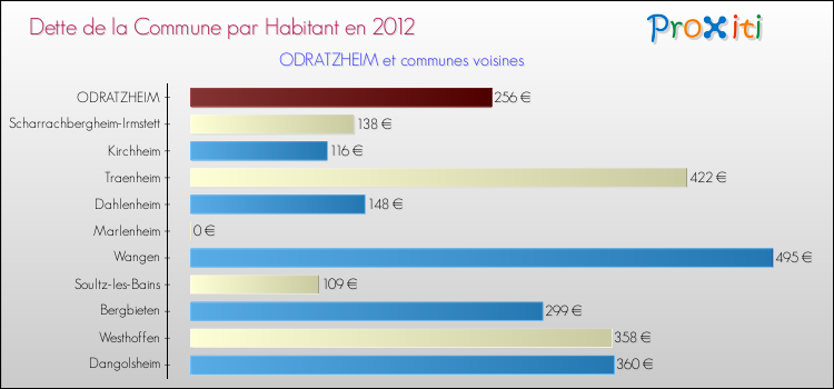 Dette par habitant de la commune en 2012 pour ODRATZHEIM et les communes proches Comparaison de la dette par habitant de la commune en 2012 pour ODRATZHEIM et les communes voisines