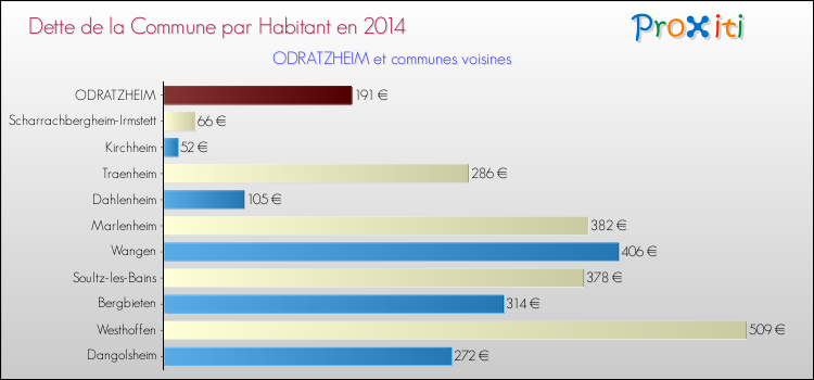Dette par habitant de la commune en 2014 pour ODRATZHEIM et les communes proches Comparaison de la dette par habitant de la commune en 2014 pour ODRATZHEIM et les communes voisines