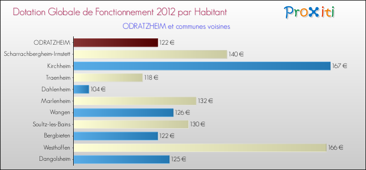 Montant des dotations globales de fonctionnement DGF par Habitant pour ODRATZHEIM et les communes proches Comparaison des des dotations globales de fonctionnement DGF par habitant pour ODRATZHEIM et les communes voisines