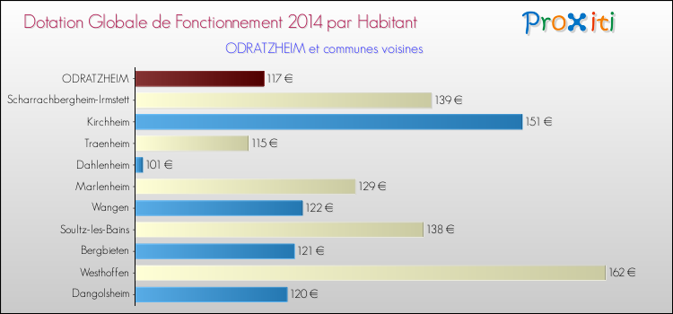Montant des dotations globales de fonctionnement DGF par Habitant pour ODRATZHEIM et les communes proches en 2014. Comparaison des des dotations globales de fonctionnement DGF par habitant pour ODRATZHEIM et les communes voisines en 2014.