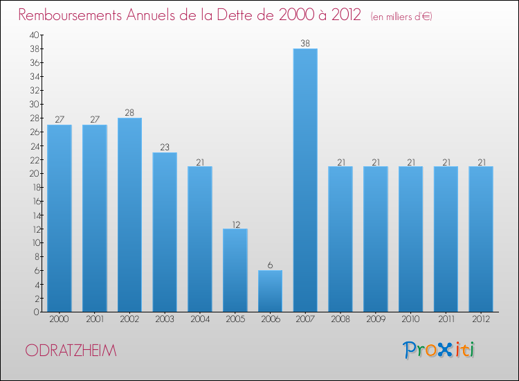 Evolution de l'annuité de la dette pour la commune de ODRATZHEIM de 2000 à 2012 Annuités de la dette pour ODRATZHEIM de 2000 à 2012