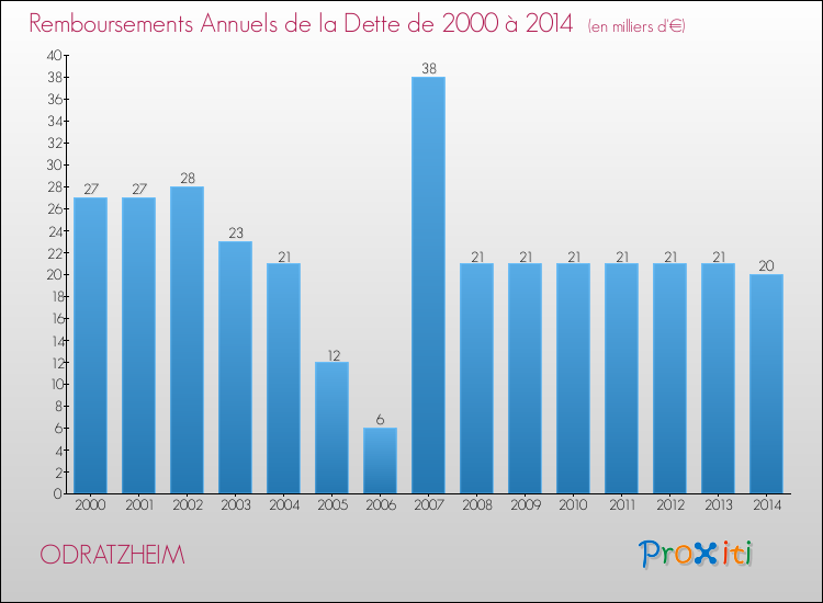 Evolution de l'annuité de la dette pour la commune de ODRATZHEIM de 2000 à 2014 Annuités de la dette pour ODRATZHEIM de 2000 à 2014