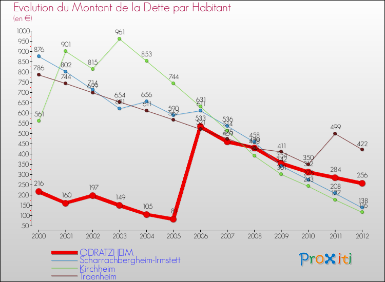 Evolution de la dette par habitant pour la commune de ODRATZHEIM et les communes proches de 2000 à 2012 Comparaison de la dette par habitant pour ODRATZHEIM et les communes voisines de 2000 à 2012