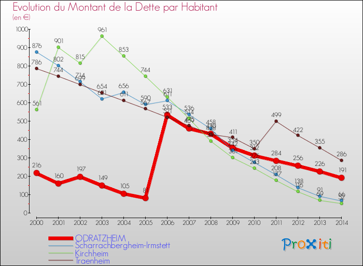 Evolution de la dette par habitant pour la commune de ODRATZHEIM et les communes proches de 2000 à 2014 Comparaison de la dette par habitant pour ODRATZHEIM et les communes voisines de 2000 à 2014