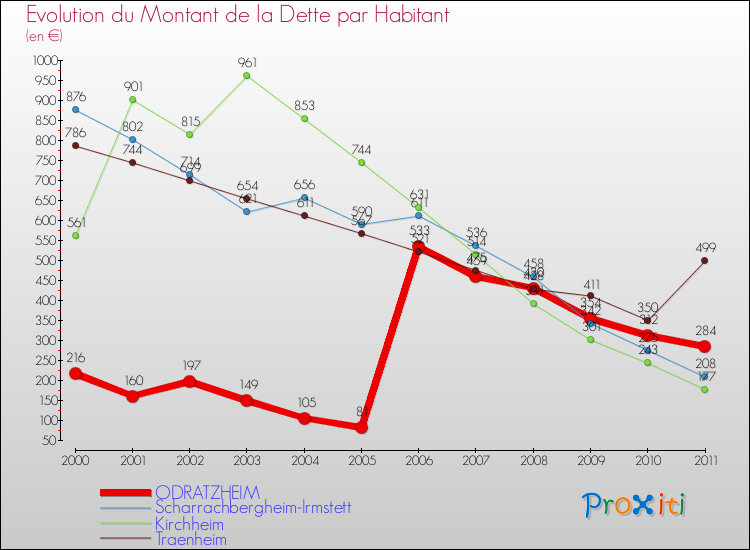 Evolution de la dette par habitant pour la commune de ODRATZHEIM et les communes proches Comparaison de la dette par habitant pour ODRATZHEIM et les communes voisines