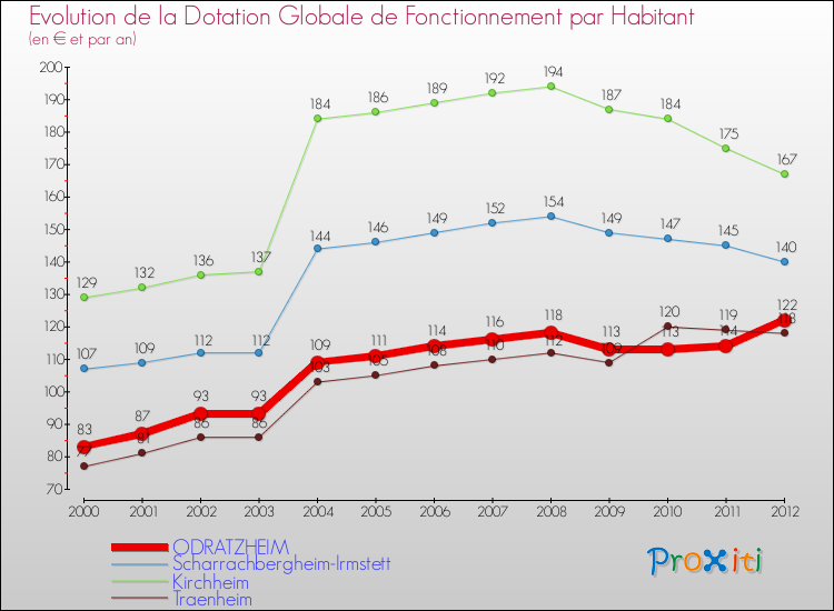 Evolution et montant de la dotation globale de fonctionnement par Habitant pour ODRATZHEIM et les communes proches Comparaison des dotations globales de fonctionnement par habitant pour ODRATZHEIM et les communes voisines