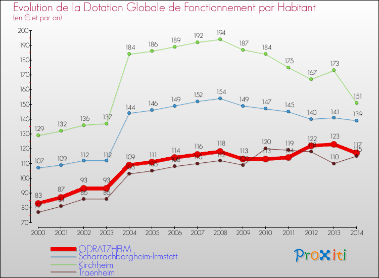 Evolution et montant de la dotation globale de fonctionnement par Habitant pour ODRATZHEIM et les communes proches de 2000 à 2014. Comparaison des dotations globales de fonctionnement par habitant pour ODRATZHEIM et les communes voisines de 2000 à 2014.