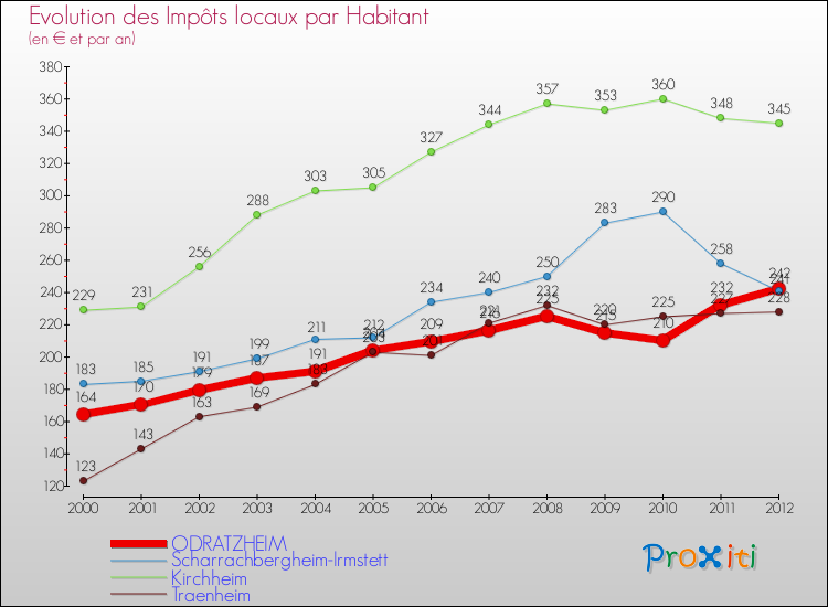 Evolution et montant des impôts locaux par Habitant pour ODRATZHEIM et les communes proches Comparaison des impôts locaux par habitant pour ODRATZHEIM et les communes voisines
