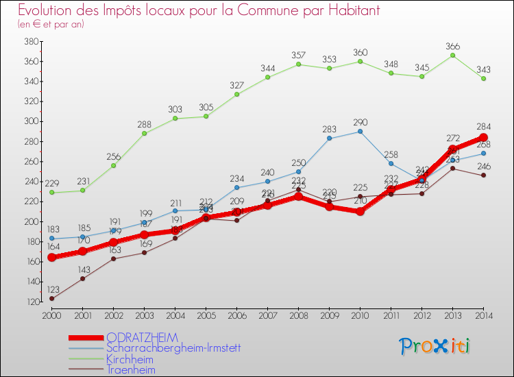 Evolution et montant des impôts locaux par Habitant pour ODRATZHEIM et les communes proches de 2000 à 2014 Comparaison des impôts locaux par habitant pour ODRATZHEIM et les communes voisines de 2000 à 2014