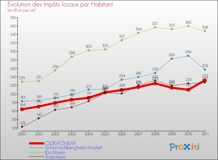 Evolution et montant des impôts locaux par Habitant pour ODRATZHEIM et les communes proches Comparaison des impôts locaux par habitant pour ODRATZHEIM et les communes voisines