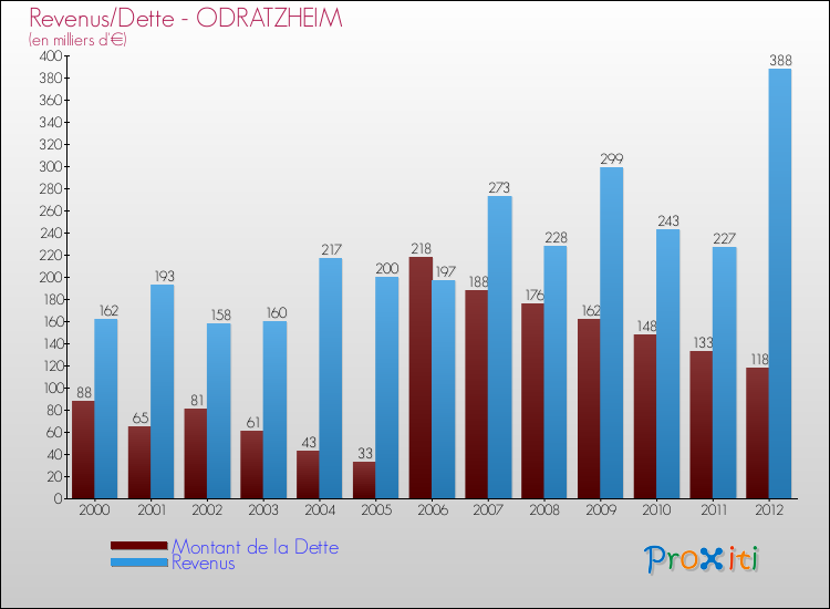 Evolution comparée de la dette et des revenus pour la commune de ODRATZHEIM de 2000 à 2012 Comparaison de la dette et des revenus pour ODRATZHEIM de 2000 à 2012
