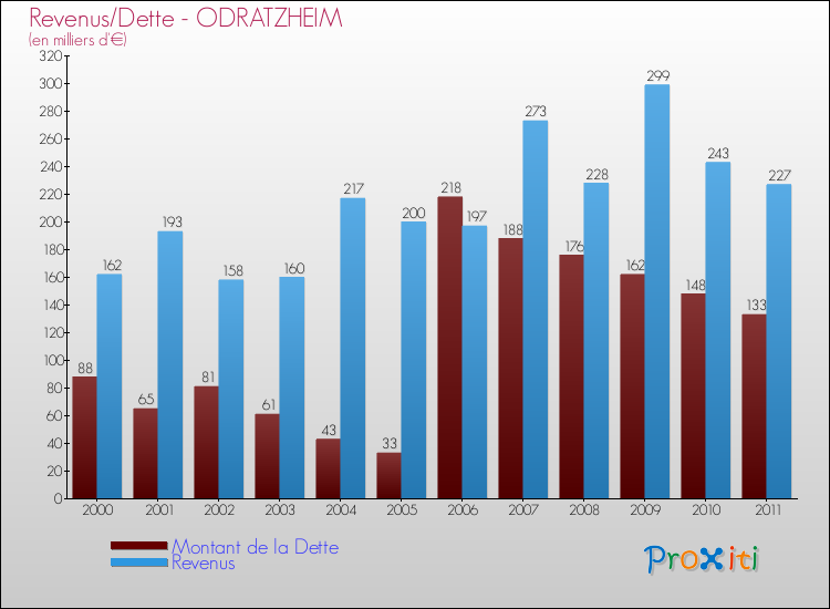 Evolution comparée de la dette et des revenus pour la commune de ODRATZHEIM de 2000 à 2011 Comparaison de la dette et des revenus pour ODRATZHEIM de 2000 à 2011