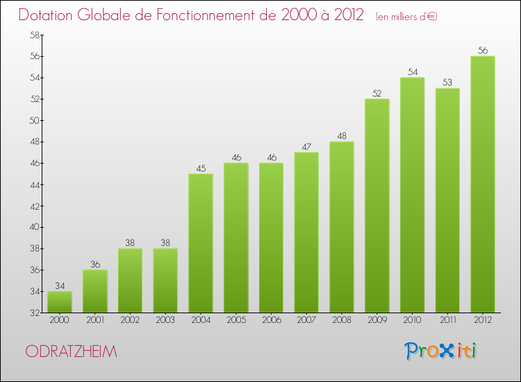 Evolution du montant de la Dotation Globale de Fonctionnement pour la commune de ODRATZHEIM de 2000 à 2012 Evolution du montant de la Dotation Globale de Fonctionnement pour ODRATZHEIM de 2000 à 2012