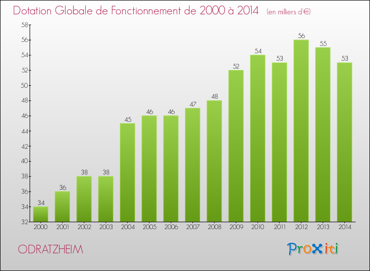 Evolution du montant de la Dotation Globale de Fonctionnement pour la commune de ODRATZHEIM de 2000 à 2014 Evolution du montant de la Dotation Globale de Fonctionnement pour ODRATZHEIM de 2000 à 2014
