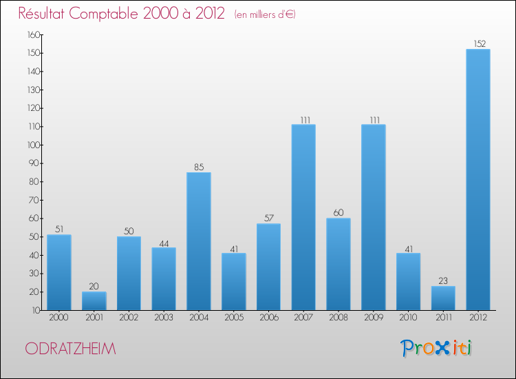 Evolution du résultat comptable pour la commune de ODRATZHEIM de 2000 à 2012 Evolution du résultat comptable pour ODRATZHEIM de 2000 à 2012