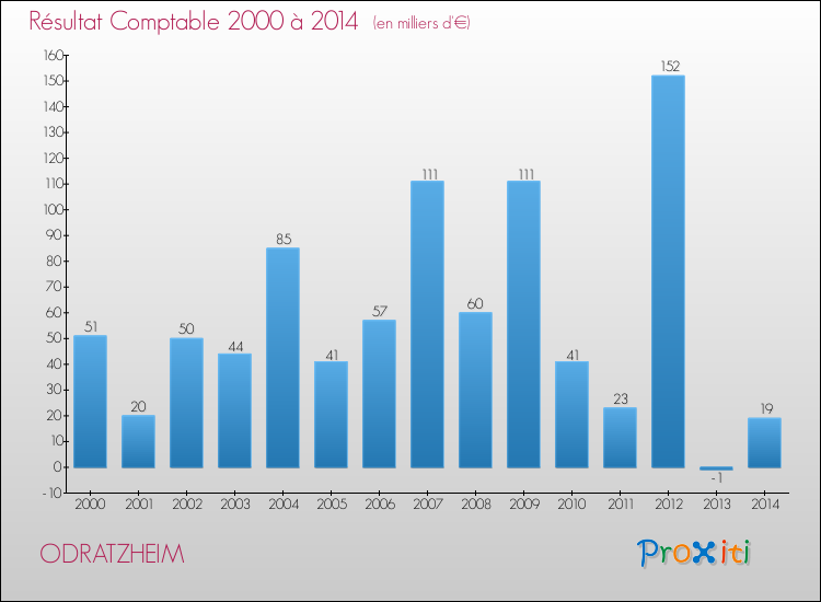 Evolution du résultat comptable pour la commune de ODRATZHEIM de 2000 à 2014 Evolution du résultat comptable pour ODRATZHEIM de 2000 à 2014