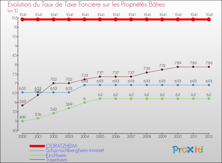 Evolution du taux de la taxe foncière sur le bati pour ODRATZHEIM et les communes proches de 2000 à 2012 Comparaison des taux de taxe foncière sur le bati pour ODRATZHEIM et les communes voisines de 2000 à 2012
