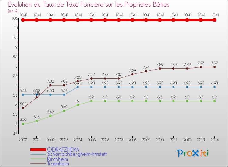 Evolution du taux de la taxe foncière sur le bati pour ODRATZHEIM et les communes proches de 2000 à 2014 Comparaison des taux de taxe foncière sur le bati pour ODRATZHEIM et les communes voisines de 2000 à 2014