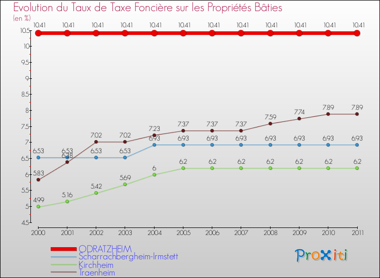 Evolution du taux de la taxe foncière sur le bati pour ODRATZHEIM et les communes proches Comparaison des taux de taxe foncière sur le bati pour ODRATZHEIM et les communes voisines