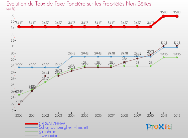 Evolution du taux de la taxe foncière sur les immeubles et terrains non batis pour ODRATZHEIM et les communes proches de 2000 à 2012 Comparaison des taux de la taxe foncière sur les immeubles et terrains non batis pour ODRATZHEIM et les communes voisines de 2000 à 2012